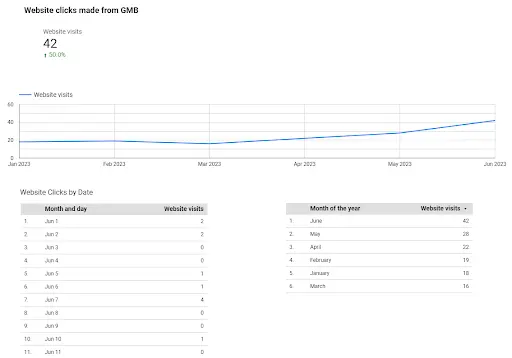 LBD Increased Website Traffic Through GMB