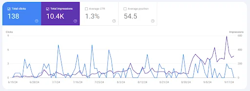 TNDD - Traffic Growth After