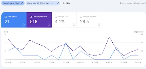 TNDD - Traffic Growth Before